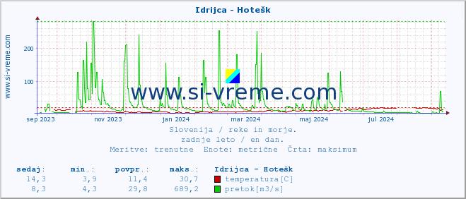 POVPREČJE :: Idrijca - Hotešk :: temperatura | pretok | višina :: zadnje leto / en dan.