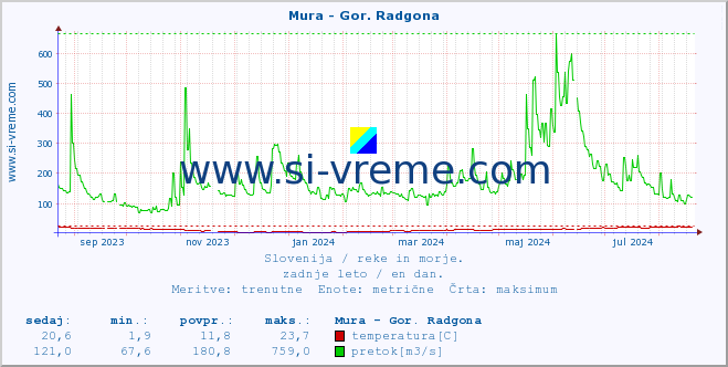 POVPREČJE :: Mura - Gor. Radgona :: temperatura | pretok | višina :: zadnje leto / en dan.