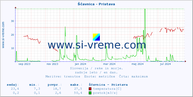 POVPREČJE :: Ščavnica - Pristava :: temperatura | pretok | višina :: zadnje leto / en dan.