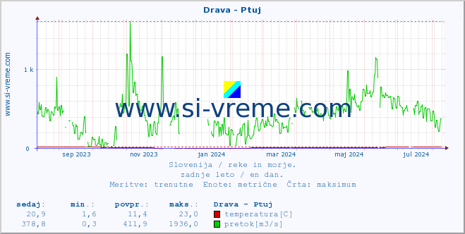 POVPREČJE :: Drava - Ptuj :: temperatura | pretok | višina :: zadnje leto / en dan.