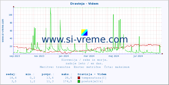 POVPREČJE :: Dravinja - Videm :: temperatura | pretok | višina :: zadnje leto / en dan.