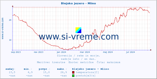 POVPREČJE :: Blejsko jezero - Mlino :: temperatura | pretok | višina :: zadnje leto / en dan.