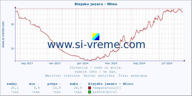 POVPREČJE :: Blejsko jezero - Mlino :: temperatura | pretok | višina :: zadnje leto / en dan.