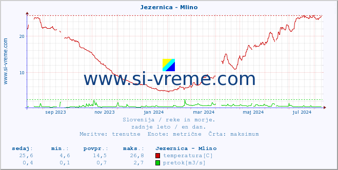 POVPREČJE :: Jezernica - Mlino :: temperatura | pretok | višina :: zadnje leto / en dan.