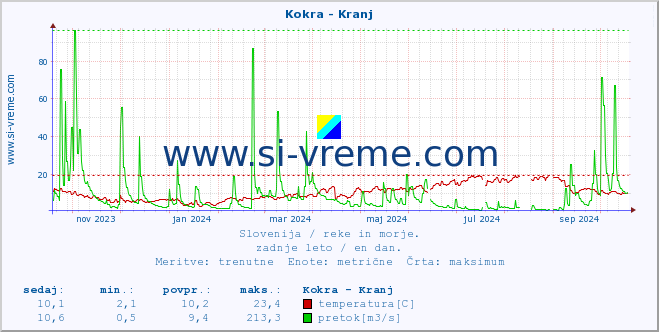 POVPREČJE :: Kokra - Kranj :: temperatura | pretok | višina :: zadnje leto / en dan.