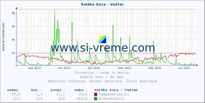 POVPREČJE :: Selška Sora - Vešter :: temperatura | pretok | višina :: zadnje leto / en dan.