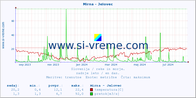 POVPREČJE :: Mirna - Jelovec :: temperatura | pretok | višina :: zadnje leto / en dan.