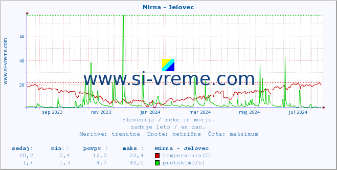 POVPREČJE :: Mirna - Jelovec :: temperatura | pretok | višina :: zadnje leto / en dan.