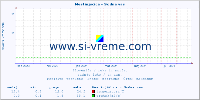 POVPREČJE :: Mestinjščica - Sodna vas :: temperatura | pretok | višina :: zadnje leto / en dan.