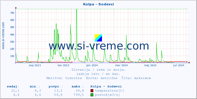 POVPREČJE :: Kolpa - Sodevci :: temperatura | pretok | višina :: zadnje leto / en dan.