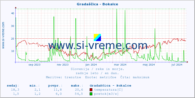 POVPREČJE :: Gradaščica - Bokalce :: temperatura | pretok | višina :: zadnje leto / en dan.