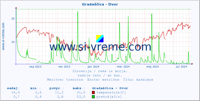 POVPREČJE :: Gradaščica - Dvor :: temperatura | pretok | višina :: zadnje leto / en dan.