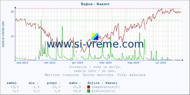 POVPREČJE :: Šujica - Razori :: temperatura | pretok | višina :: zadnje leto / en dan.