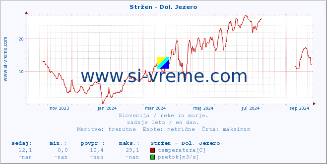 POVPREČJE :: Stržen - Dol. Jezero :: temperatura | pretok | višina :: zadnje leto / en dan.