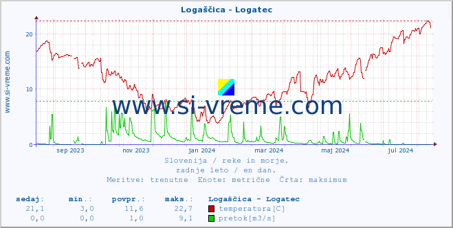 POVPREČJE :: Logaščica - Logatec :: temperatura | pretok | višina :: zadnje leto / en dan.