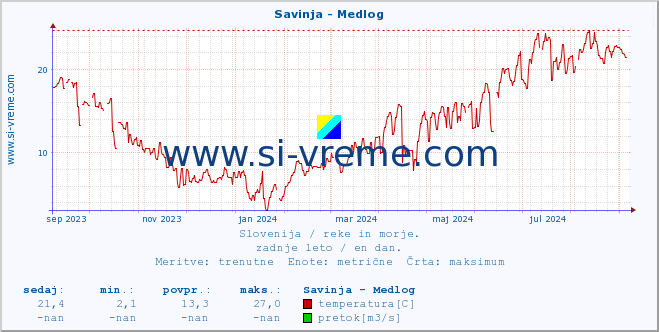 POVPREČJE :: Savinja - Medlog :: temperatura | pretok | višina :: zadnje leto / en dan.