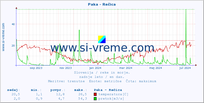 POVPREČJE :: Paka - Rečica :: temperatura | pretok | višina :: zadnje leto / en dan.