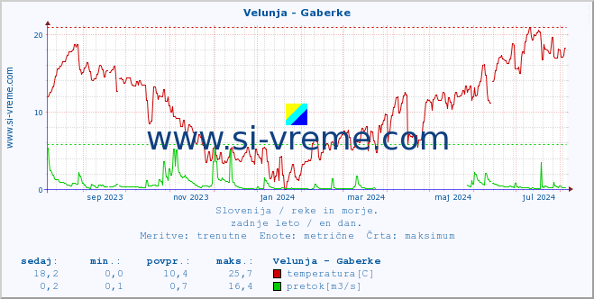 POVPREČJE :: Velunja - Gaberke :: temperatura | pretok | višina :: zadnje leto / en dan.