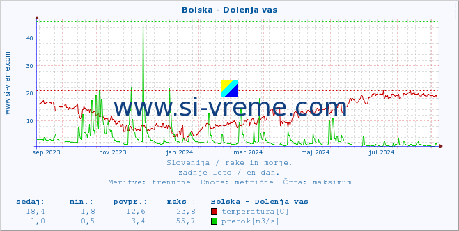 POVPREČJE :: Bolska - Dolenja vas :: temperatura | pretok | višina :: zadnje leto / en dan.