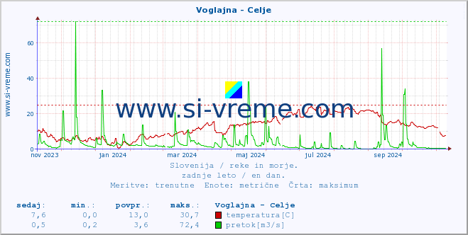 POVPREČJE :: Voglajna - Celje :: temperatura | pretok | višina :: zadnje leto / en dan.