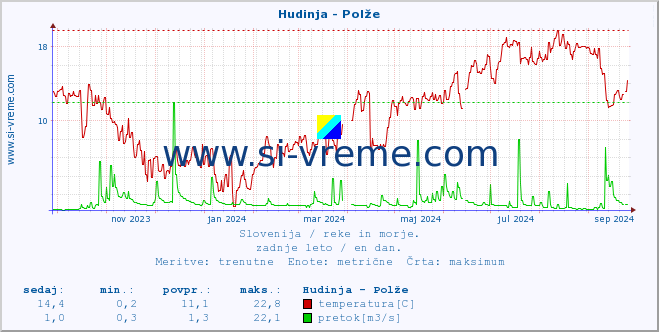 POVPREČJE :: Hudinja - Polže :: temperatura | pretok | višina :: zadnje leto / en dan.