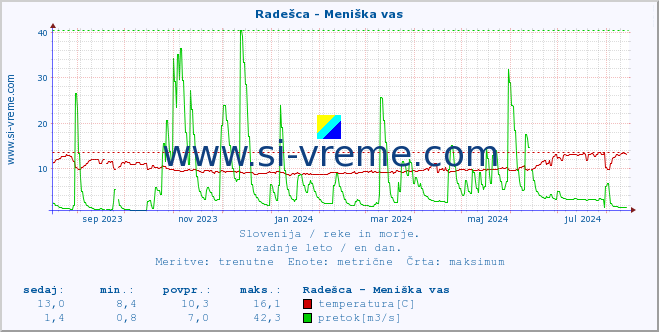 POVPREČJE :: Radešca - Meniška vas :: temperatura | pretok | višina :: zadnje leto / en dan.