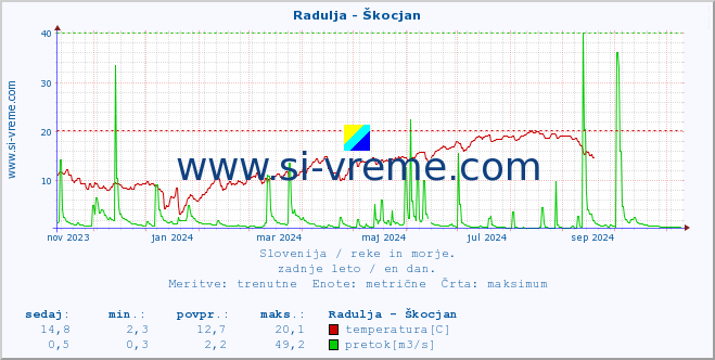 POVPREČJE :: Radulja - Škocjan :: temperatura | pretok | višina :: zadnje leto / en dan.