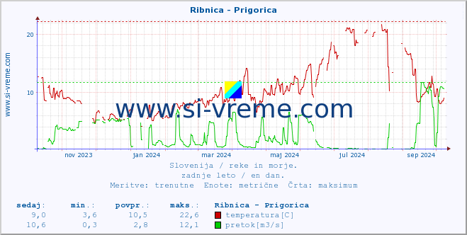 POVPREČJE :: Ribnica - Prigorica :: temperatura | pretok | višina :: zadnje leto / en dan.