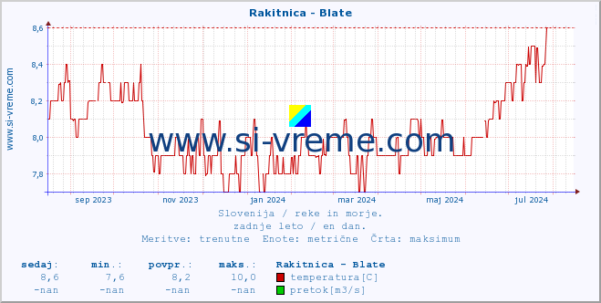 POVPREČJE :: Rakitnica - Blate :: temperatura | pretok | višina :: zadnje leto / en dan.