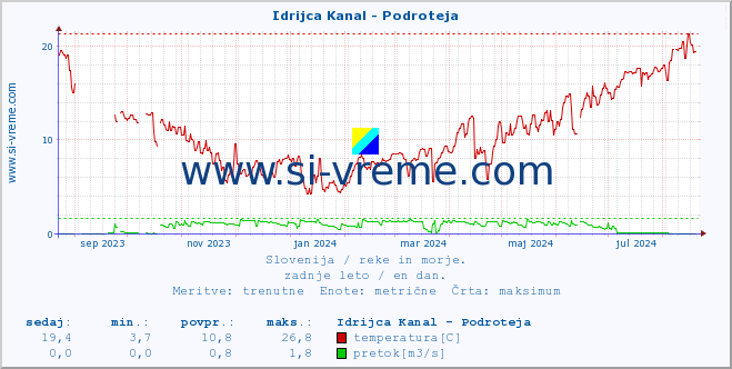 POVPREČJE :: Idrijca Kanal - Podroteja :: temperatura | pretok | višina :: zadnje leto / en dan.