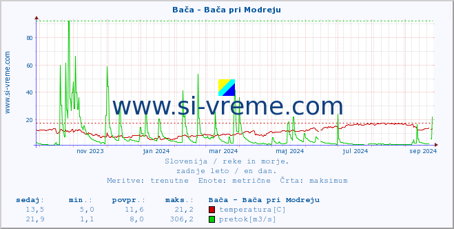 POVPREČJE :: Bača - Bača pri Modreju :: temperatura | pretok | višina :: zadnje leto / en dan.