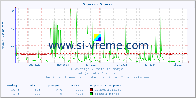 POVPREČJE :: Vipava - Vipava :: temperatura | pretok | višina :: zadnje leto / en dan.