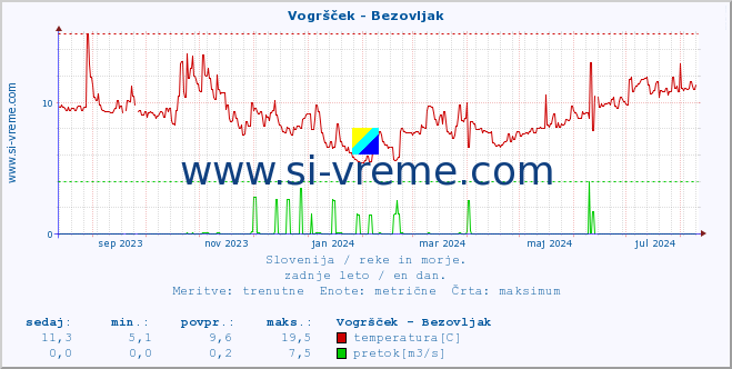 POVPREČJE :: Vogršček - Bezovljak :: temperatura | pretok | višina :: zadnje leto / en dan.