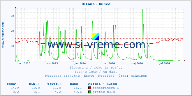 POVPREČJE :: Rižana - Kubed :: temperatura | pretok | višina :: zadnje leto / en dan.