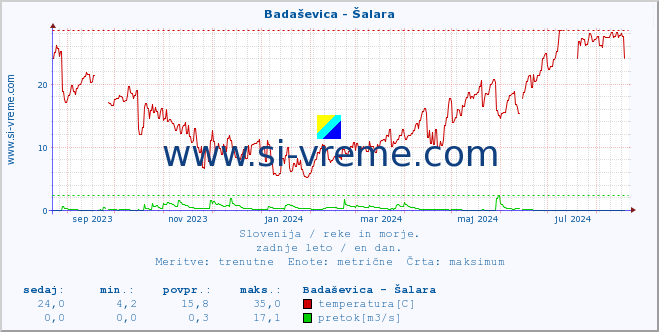 POVPREČJE :: Badaševica - Šalara :: temperatura | pretok | višina :: zadnje leto / en dan.