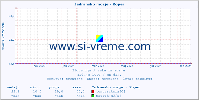 POVPREČJE :: Jadransko morje - Koper :: temperatura | pretok | višina :: zadnje leto / en dan.