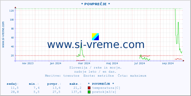 POVPREČJE :: * POVPREČJE * :: temperatura | pretok | višina :: zadnje leto / en dan.