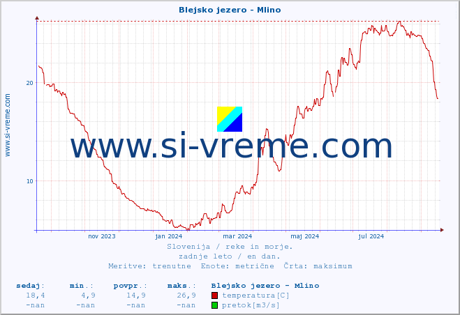 POVPREČJE :: Blejsko jezero - Mlino :: temperatura | pretok | višina :: zadnje leto / en dan.