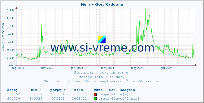 POVPREČJE :: Mura - Gor. Radgona :: temperatura | pretok | višina :: zadnje leto / en dan.