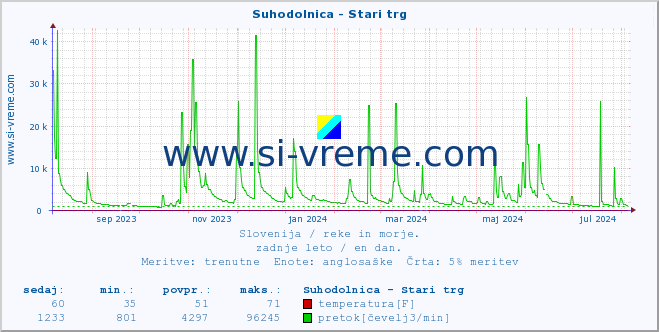 POVPREČJE :: Suhodolnica - Stari trg :: temperatura | pretok | višina :: zadnje leto / en dan.