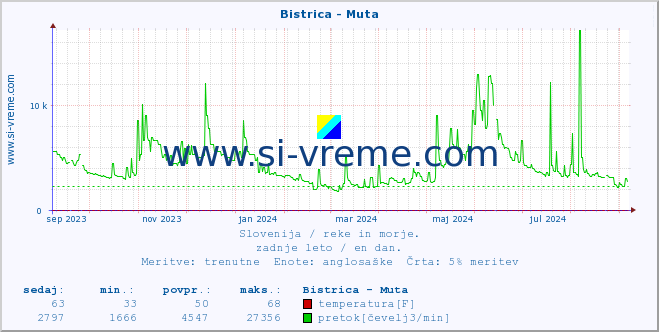 POVPREČJE :: Bistrica - Muta :: temperatura | pretok | višina :: zadnje leto / en dan.