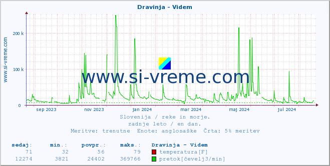 POVPREČJE :: Dravinja - Videm :: temperatura | pretok | višina :: zadnje leto / en dan.