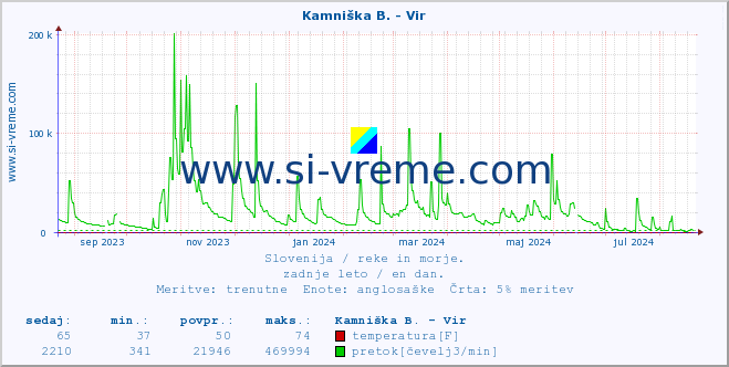 POVPREČJE :: Kamniška B. - Vir :: temperatura | pretok | višina :: zadnje leto / en dan.