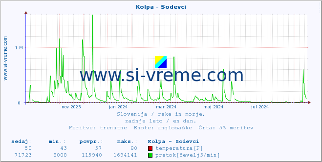 POVPREČJE :: Kolpa - Sodevci :: temperatura | pretok | višina :: zadnje leto / en dan.