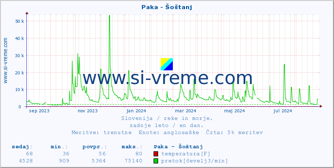 POVPREČJE :: Paka - Šoštanj :: temperatura | pretok | višina :: zadnje leto / en dan.