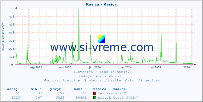 POVPREČJE :: Rašica - Rašica :: temperatura | pretok | višina :: zadnje leto / en dan.