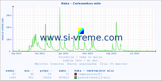 POVPREČJE :: Reka - Cerkvenikov mlin :: temperatura | pretok | višina :: zadnje leto / en dan.