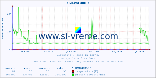 POVPREČJE :: * MAKSIMUM * :: temperatura | pretok | višina :: zadnje leto / en dan.