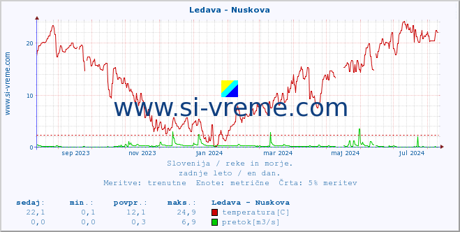 POVPREČJE :: Ledava - Nuskova :: temperatura | pretok | višina :: zadnje leto / en dan.