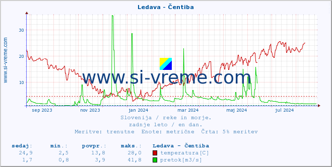 POVPREČJE :: Ledava - Čentiba :: temperatura | pretok | višina :: zadnje leto / en dan.